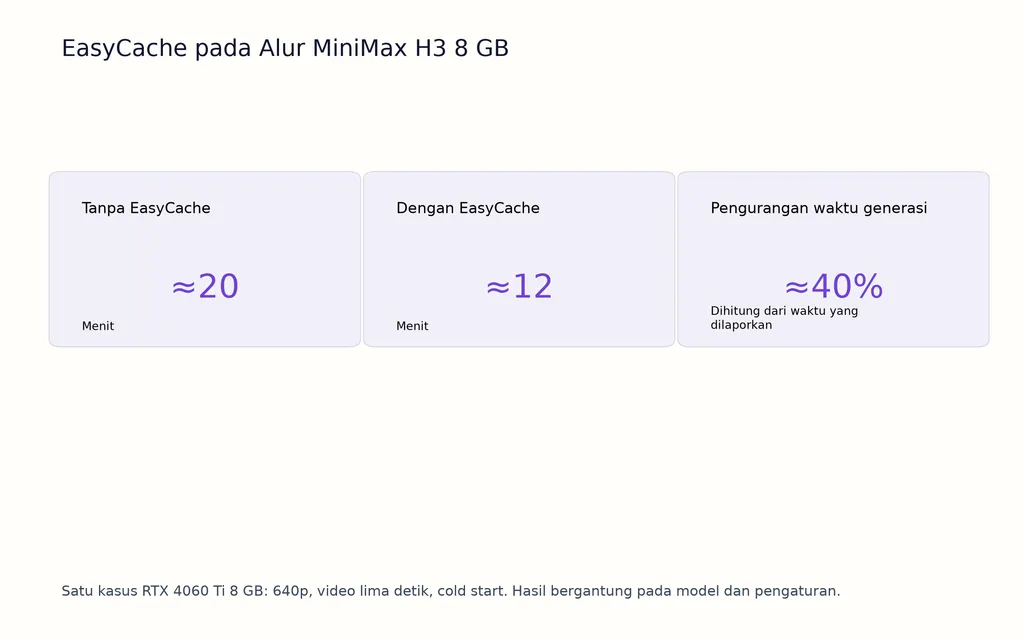 EasyCache pada Alur MiniMax H3 8 GB