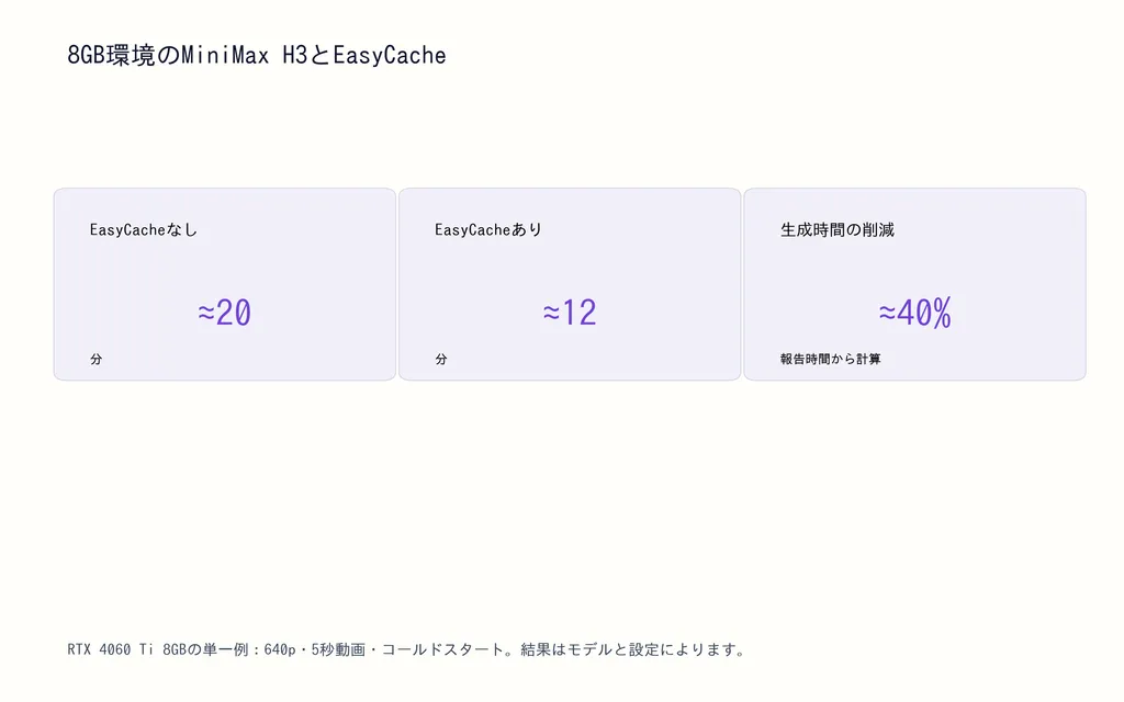 8GB環境のMiniMax H3とEasyCache