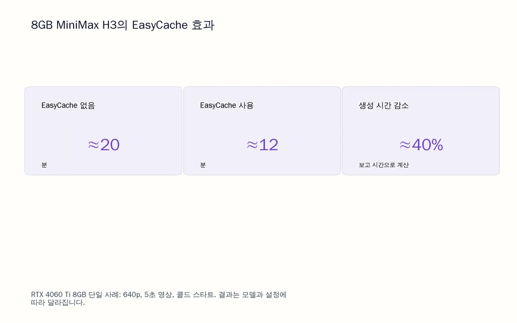8GB MiniMax H3의 EasyCache 효과