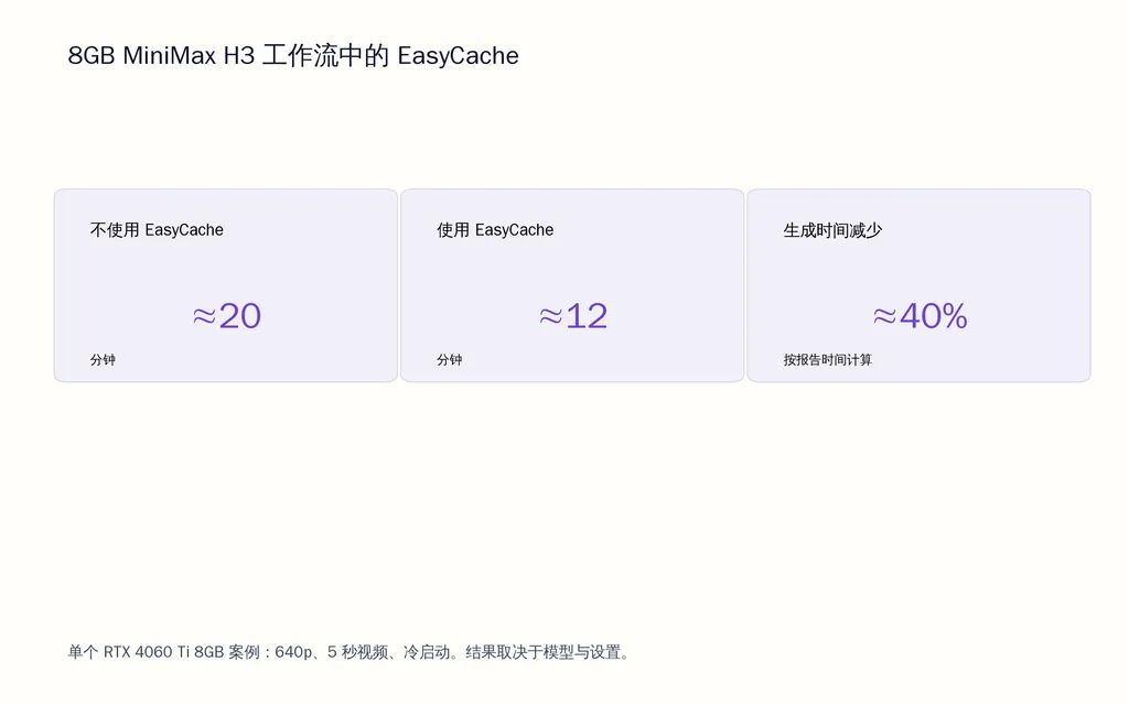 8GB MiniMax H3 工作流中的 EasyCache