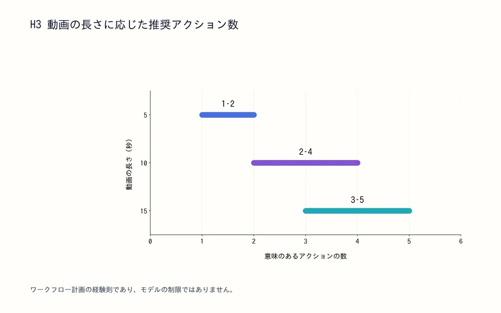 H3 動画の長さに応じた推奨アクション数