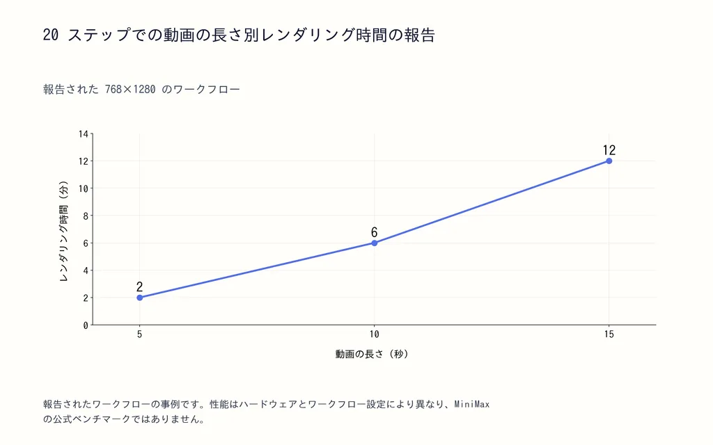 20 ステップでの動画の長さ別レンダリング時間の報告