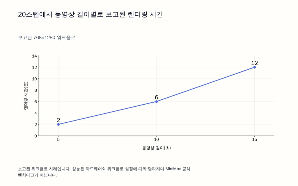 20스텝에서 동영상 길이별로 보고된 렌더링 시간