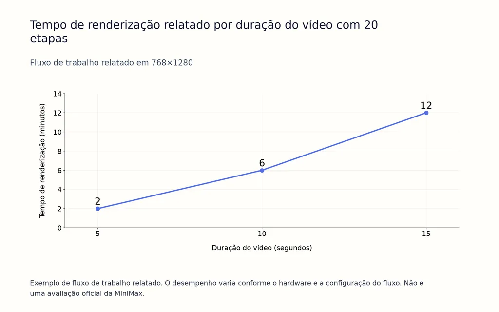 Tempo de renderização relatado por duração do vídeo com 20 etapas