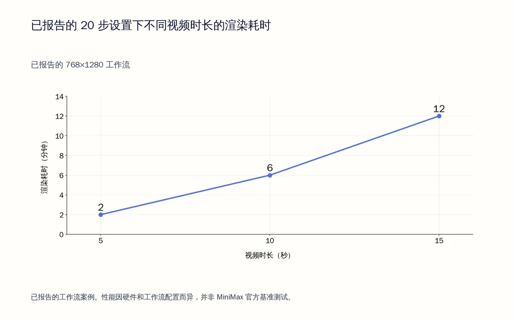 已报告的 20 步设置下不同视频时长的渲染耗时