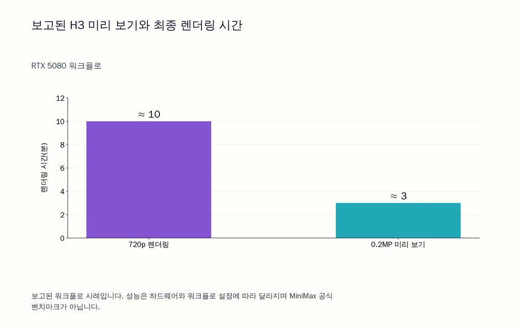 보고된 H3 미리 보기와 최종 렌더링 시간