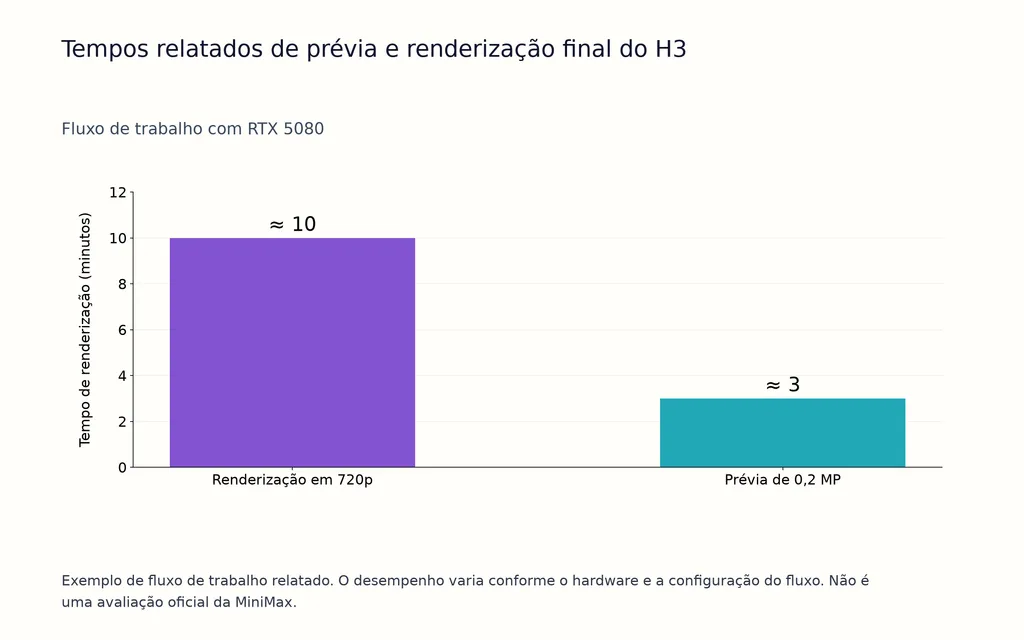 Tempos relatados de prévia e renderização final do H3