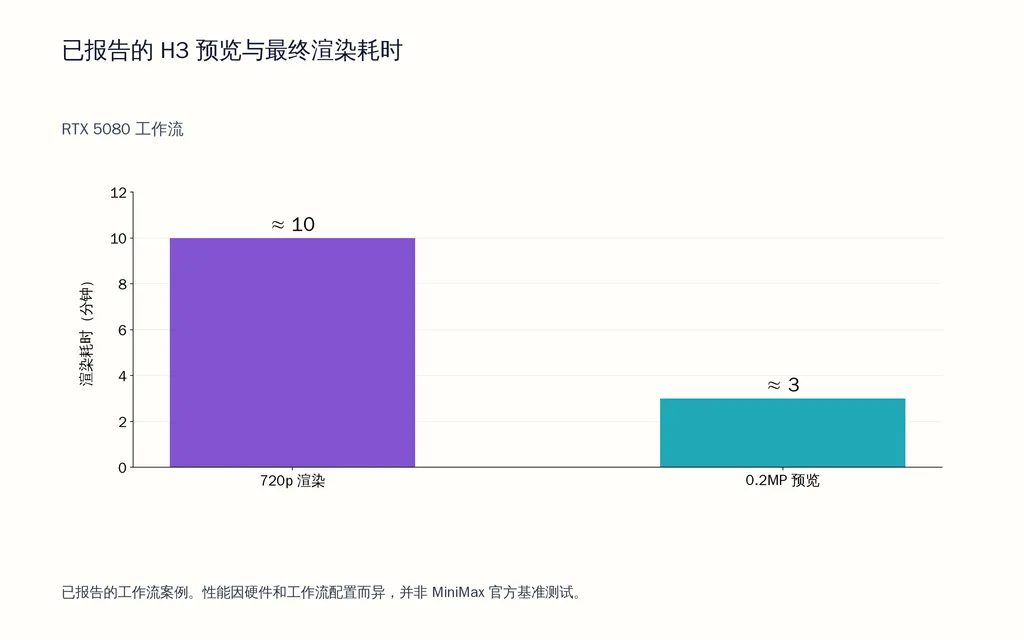 已报告的 H3 预览与最终渲染耗时