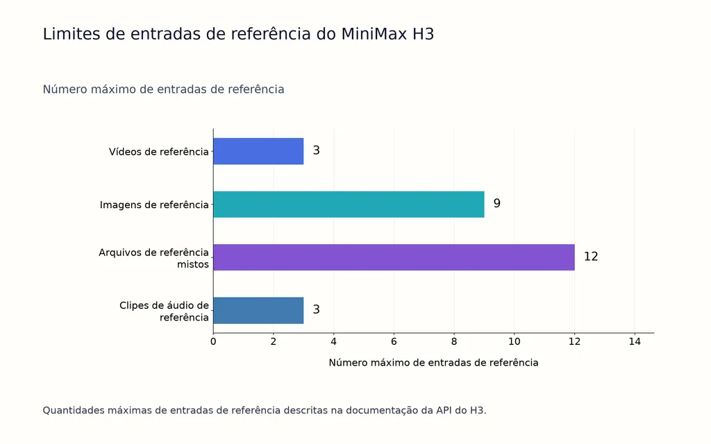 Limites de entradas de referência do MiniMax H3