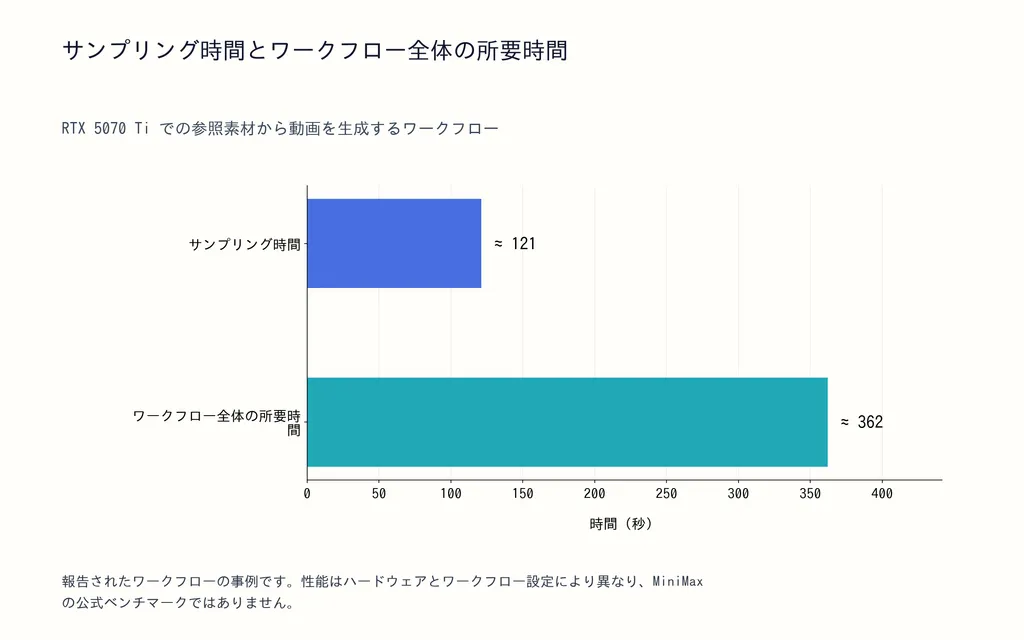 サンプリング時間とワークフロー全体の所要時間