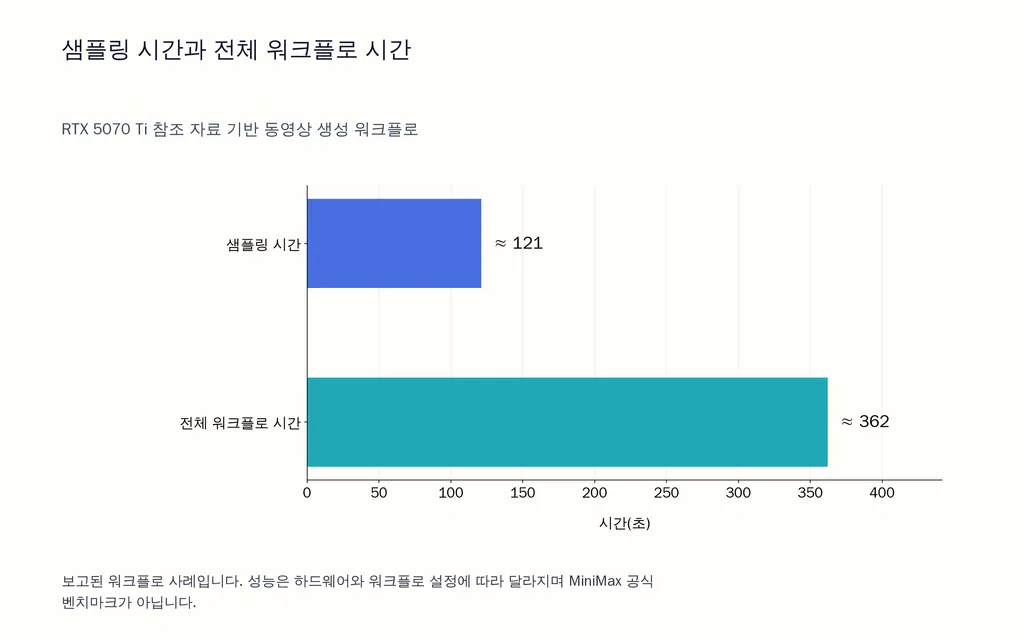 샘플링 시간과 전체 워크플로 시간