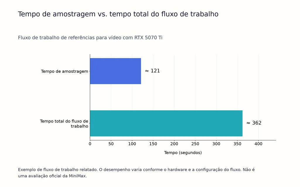 Tempo de amostragem vs. tempo total do fluxo de trabalho