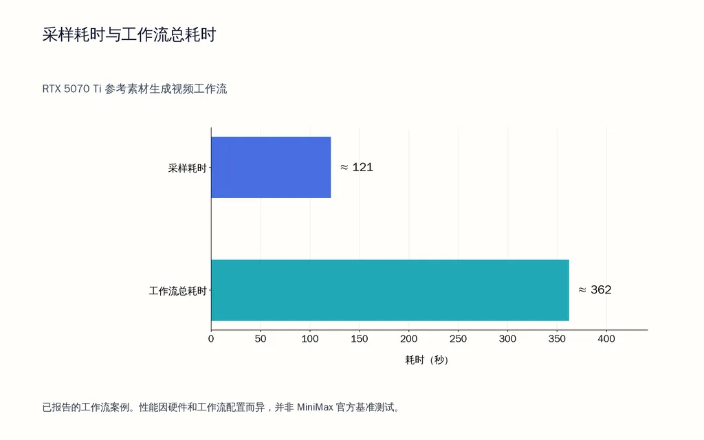 采样耗时与工作流总耗时