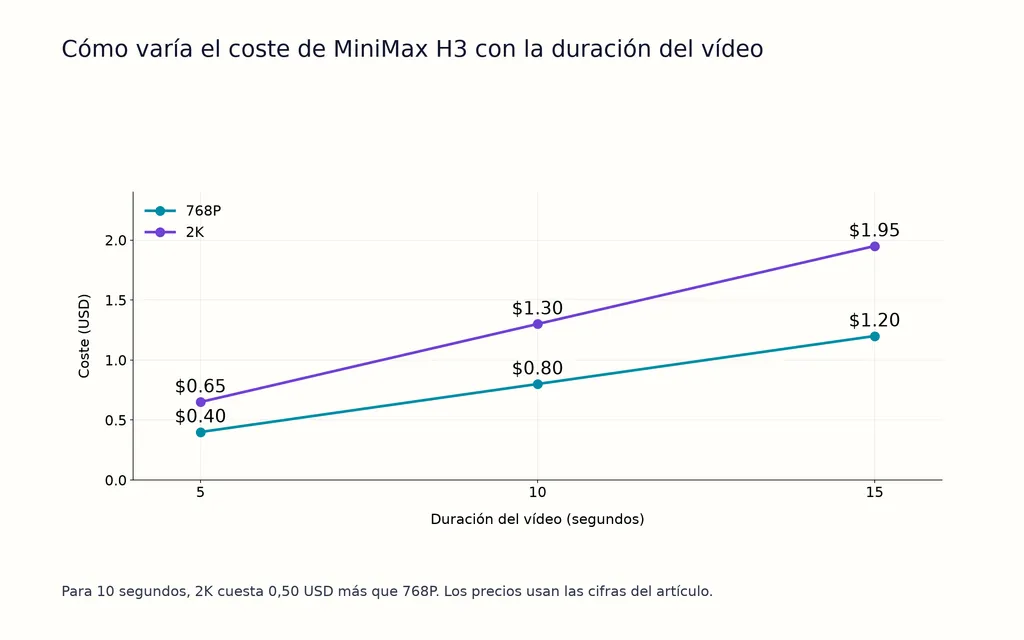 Cómo varía el coste de MiniMax H3 con la duración del vídeo