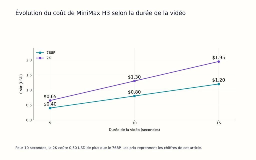 Évolution du coût de MiniMax H3 selon la durée de la vidéo