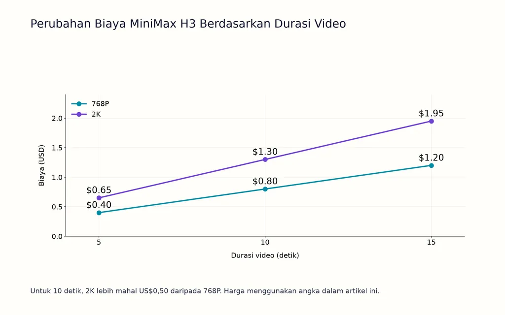 Perubahan Biaya MiniMax H3 Berdasarkan Durasi Video