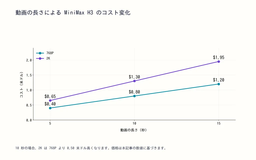 動画の長さによる MiniMax H3 のコスト変化