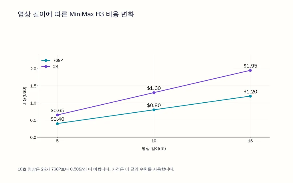 영상 길이에 따른 MiniMax H3 비용 변화