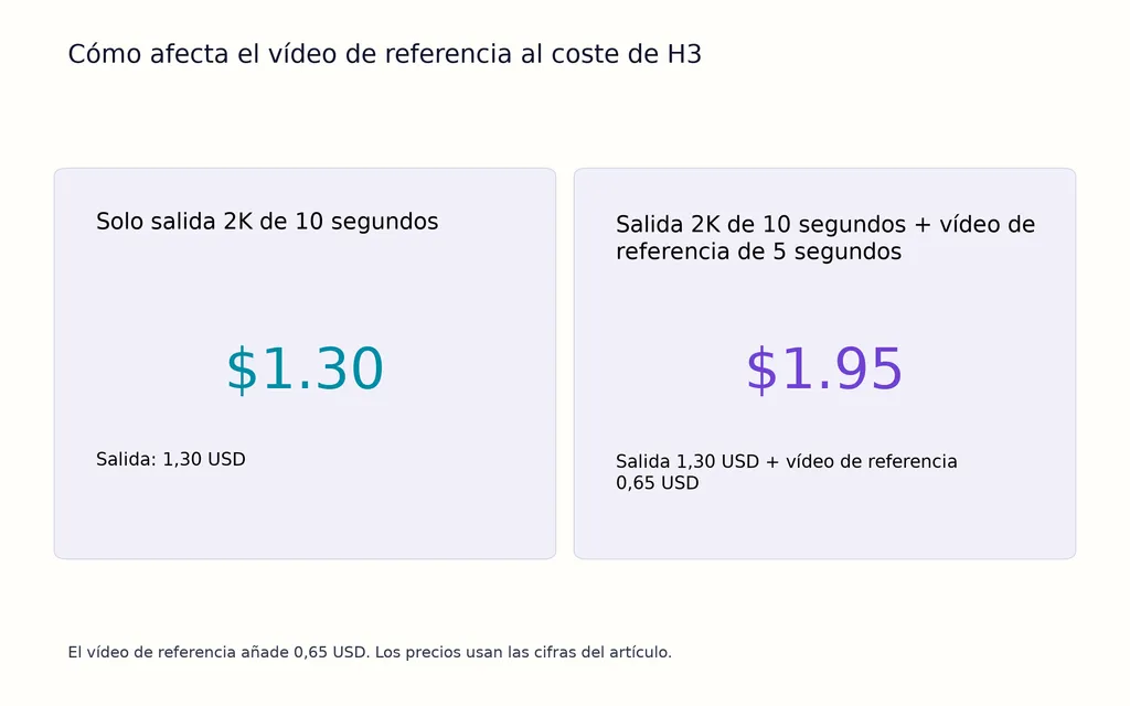 Cómo afecta el vídeo de referencia al coste de H3