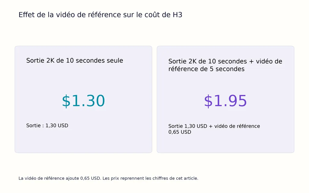 Effet de la vidéo de référence sur le coût de H3