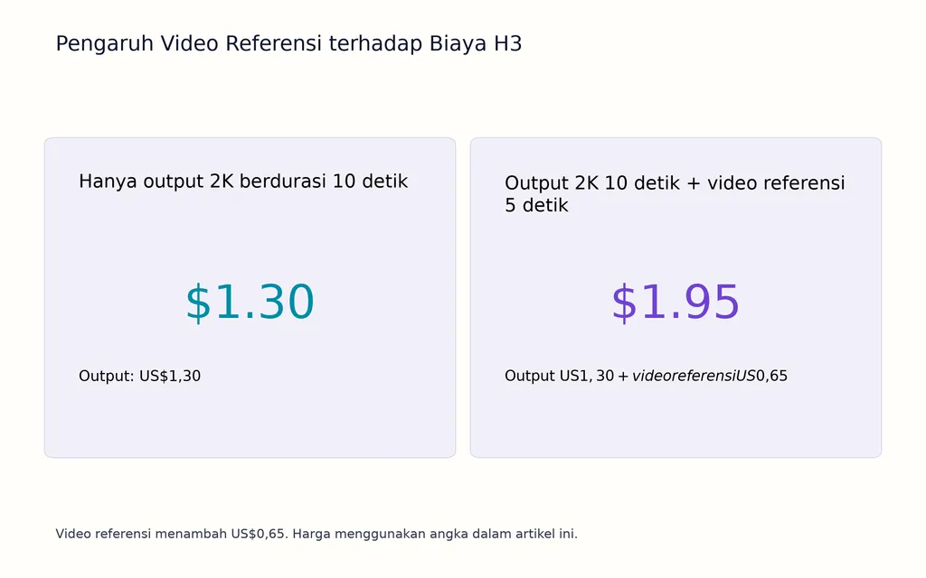 Pengaruh Video Referensi terhadap Biaya H3