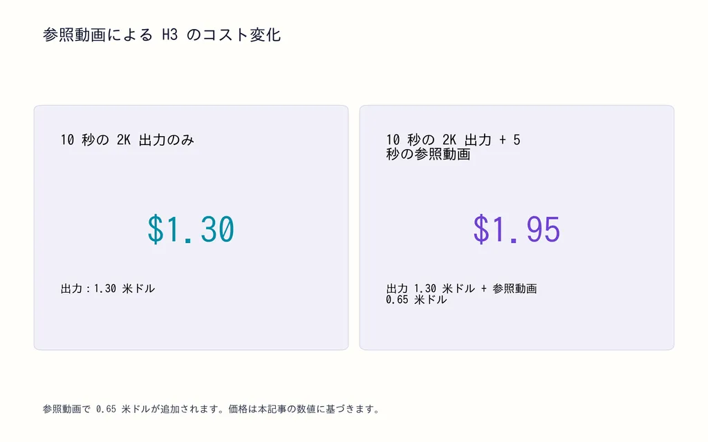 参照動画による H3 のコスト変化
