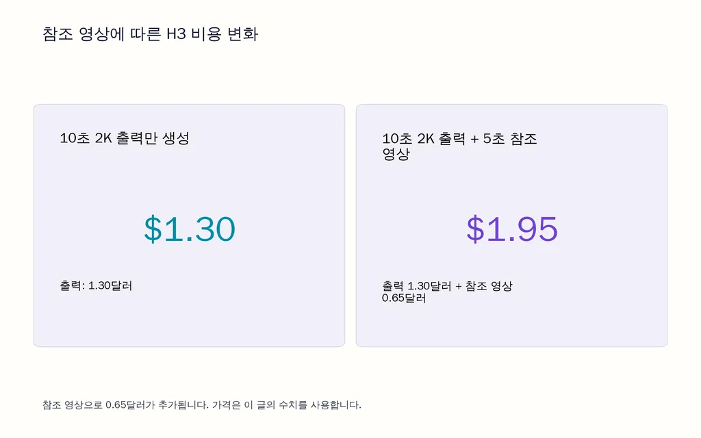 참조 영상에 따른 H3 비용 변화