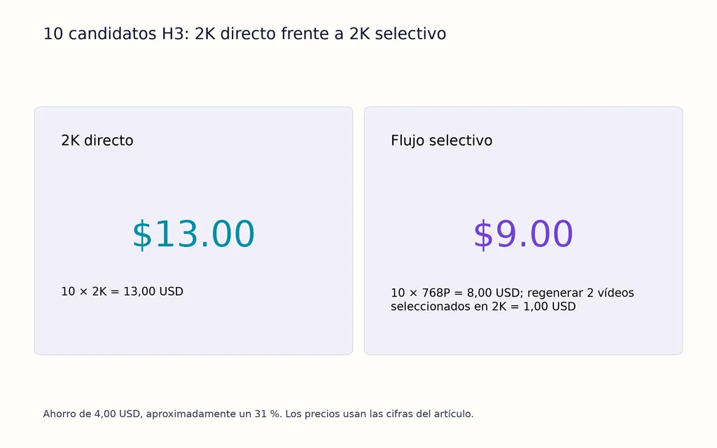 10 candidatos H3: 2K directo frente a 2K selectivo