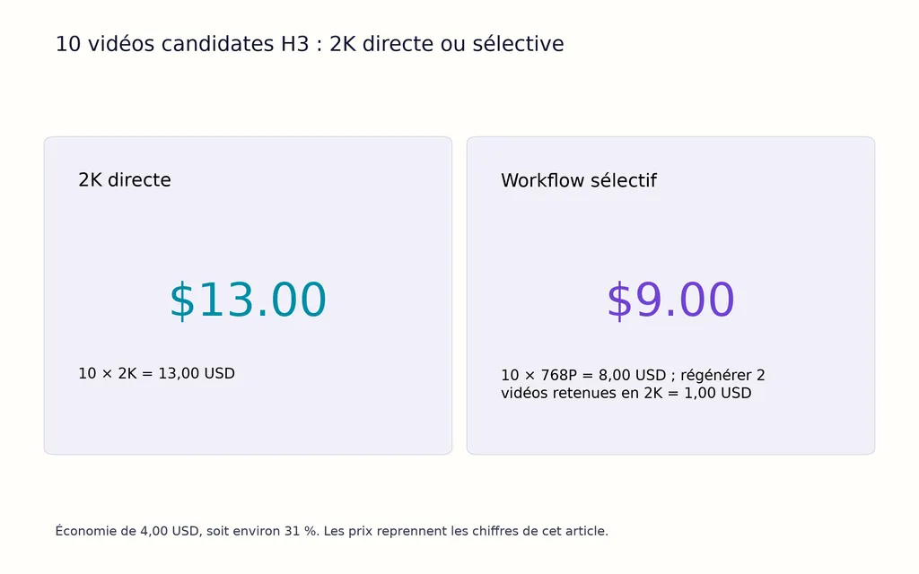 10 vidéos candidates H3 : 2K directe ou sélective