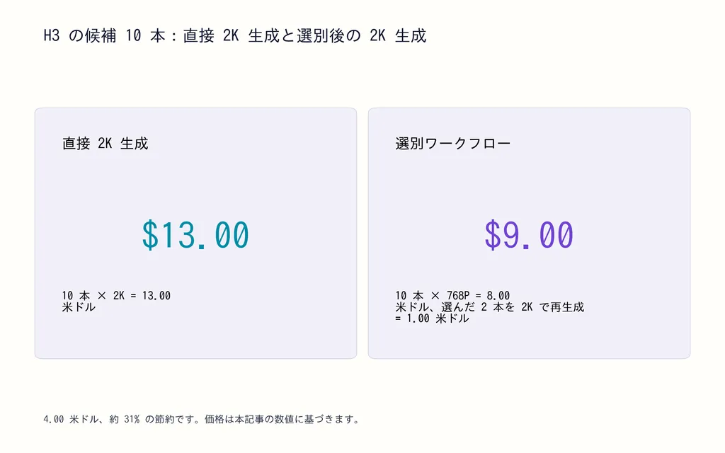 H3 の候補 10 本：直接 2K 生成と選別後の 2K 生成