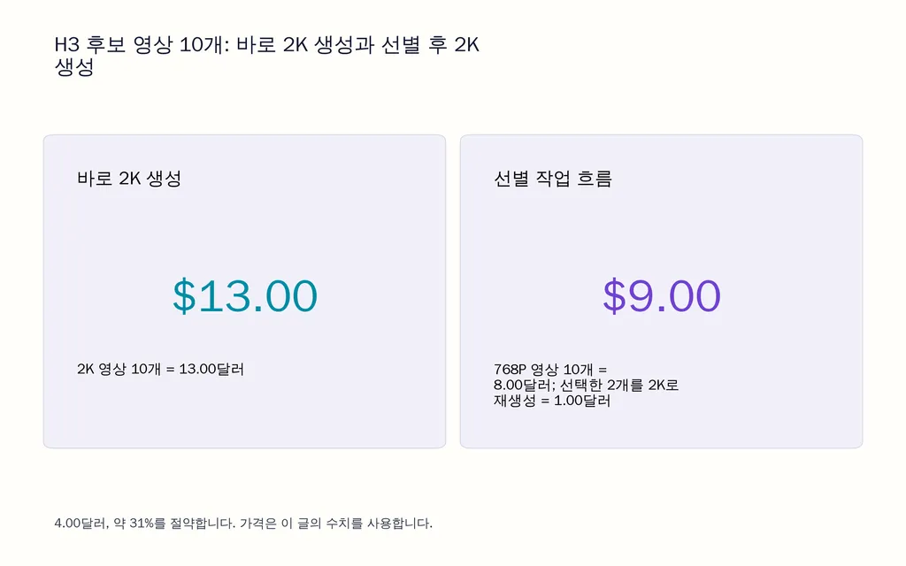 H3 후보 영상 10개: 바로 2K 생성과 선별 후 2K 생성