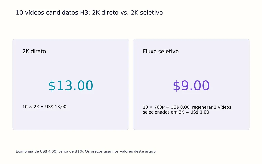 10 vídeos candidatos H3: 2K direto vs. 2K seletivo