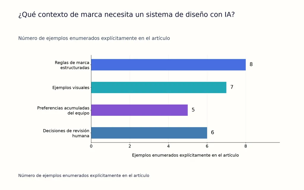¿Qué contexto de marca necesita un sistema de diseño con IA?