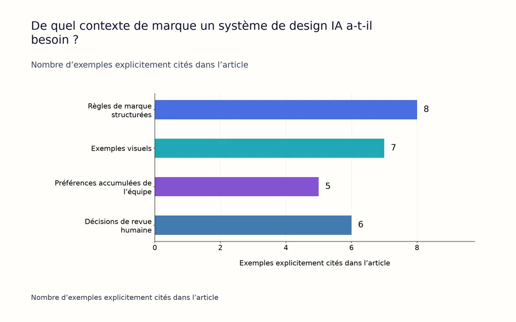 De quel contexte de marque un système de design IA a-t-il besoin ?