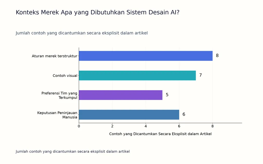Konteks Merek Apa yang Dibutuhkan Sistem Desain AI?