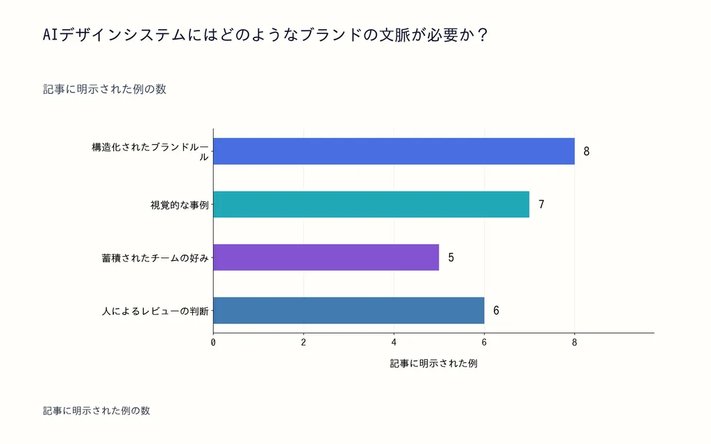 AIデザインシステムにはどのようなブランドの文脈が必要か？