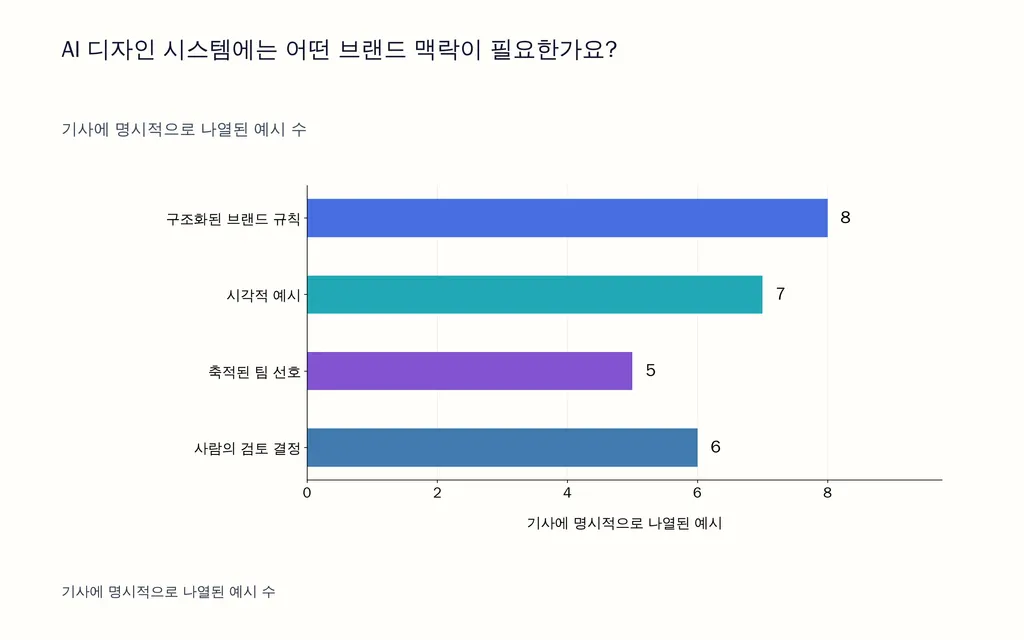 AI 디자인 시스템에는 어떤 브랜드 맥락이 필요한가요?