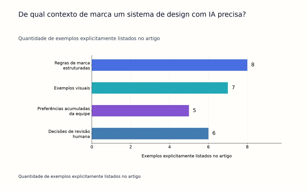 De qual contexto de marca um sistema de design com IA precisa?