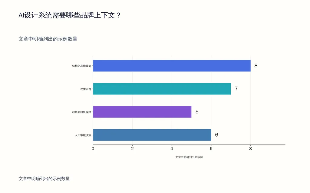 AI设计系统需要哪些品牌上下文？