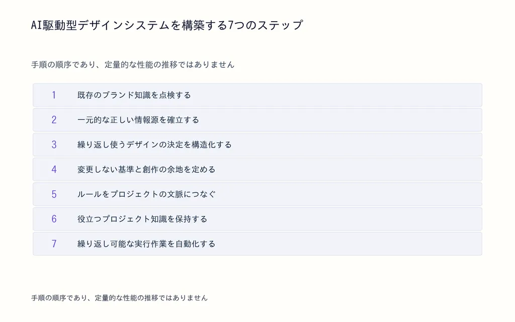 AI駆動型デザインシステムを構築する7つのステップ