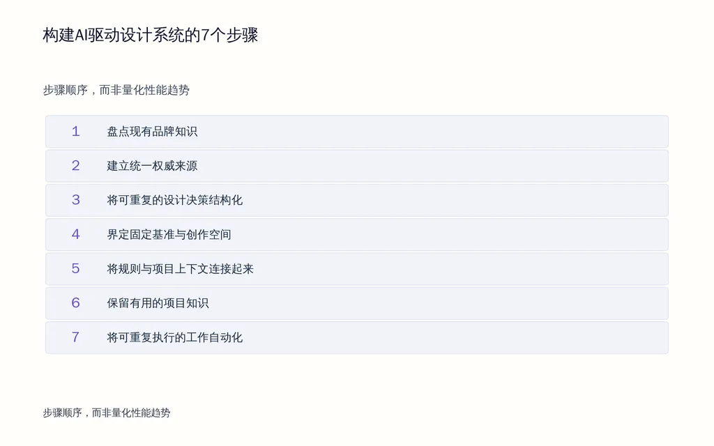 构建AI驱动设计系统的7个步骤
