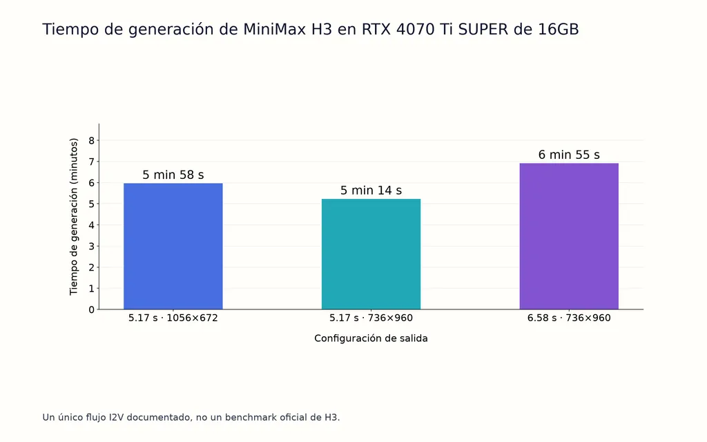 Tiempo de generación de MiniMax H3 en RTX 4070 Ti SUPER de 16GB