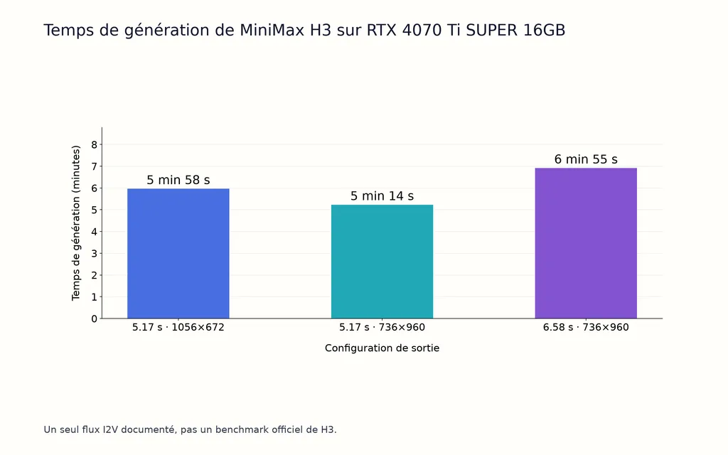 Temps de génération de MiniMax H3 sur RTX 4070 Ti SUPER 16GB