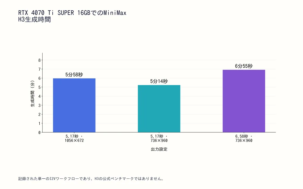RTX 4070 Ti SUPER 16GBでのMiniMax H3生成時間