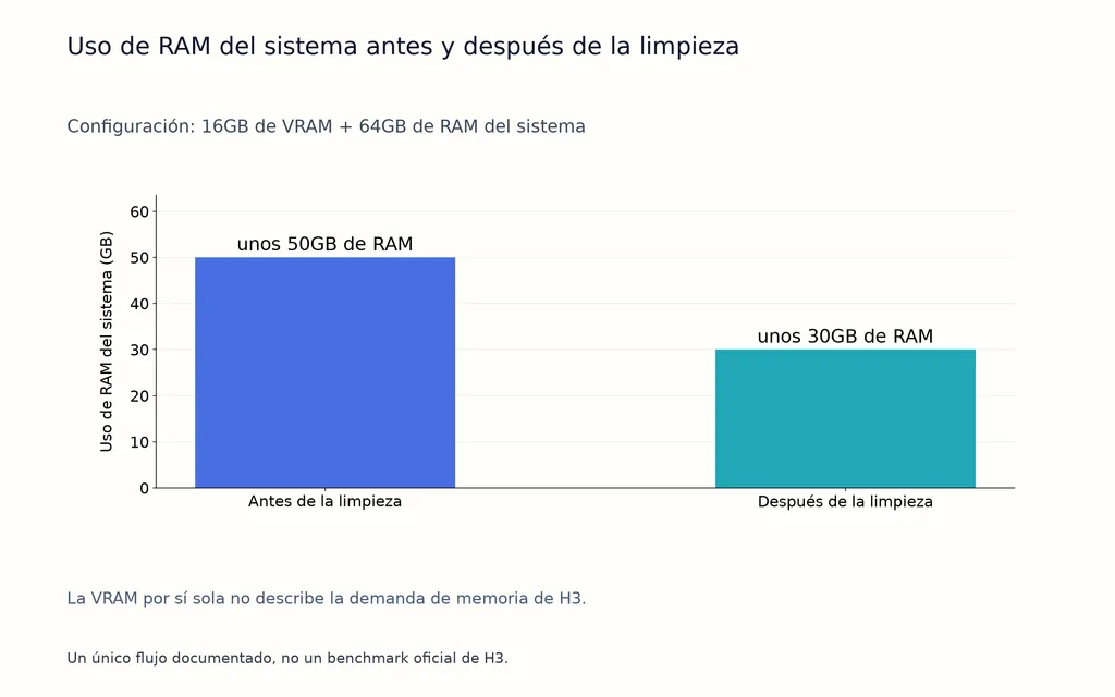 Uso de RAM del sistema antes y después de la limpieza