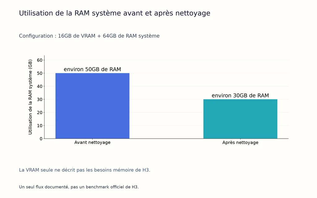 Utilisation de la RAM système avant et après nettoyage