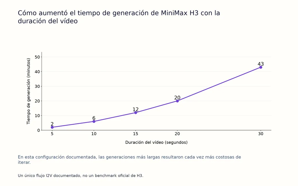 Cómo aumentó el tiempo de generación de MiniMax H3 con la duración del vídeo