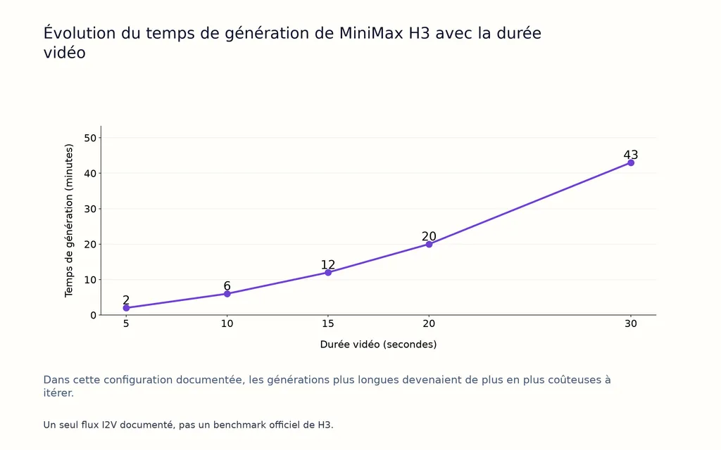 Évolution du temps de génération de MiniMax H3 avec la durée vidéo