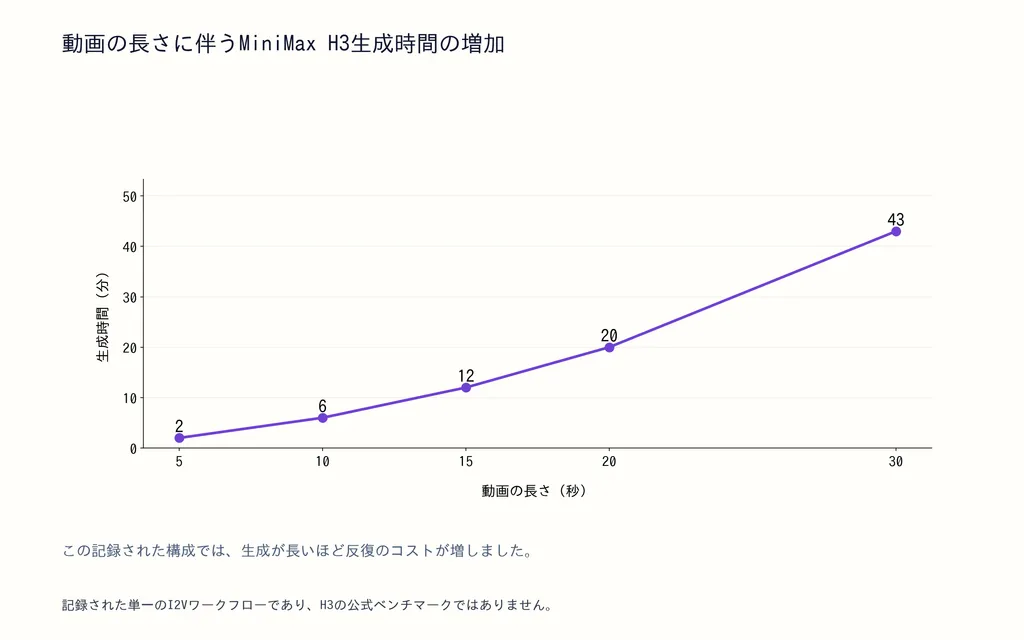 動画の長さに伴うMiniMax H3生成時間の増加