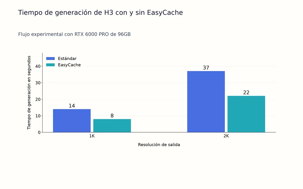 Tiempo de generación de H3 con y sin EasyCache